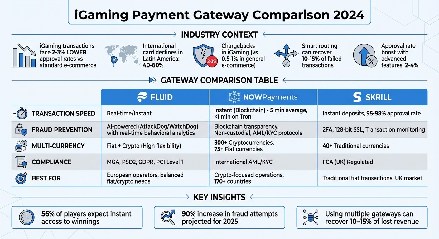 iGaming Payment Gateway Comparison: Fluid vs NOWPayments vs Skrill