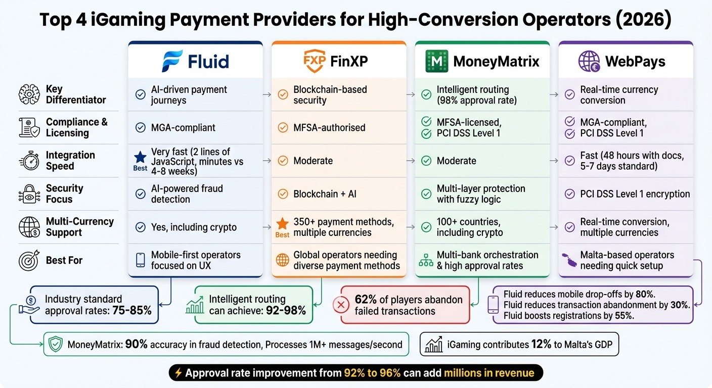 iGaming Payment Providers Comparison 2026: Features, Security & Integration
